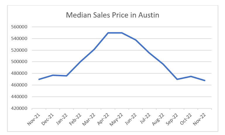 Median Sales Price Austin