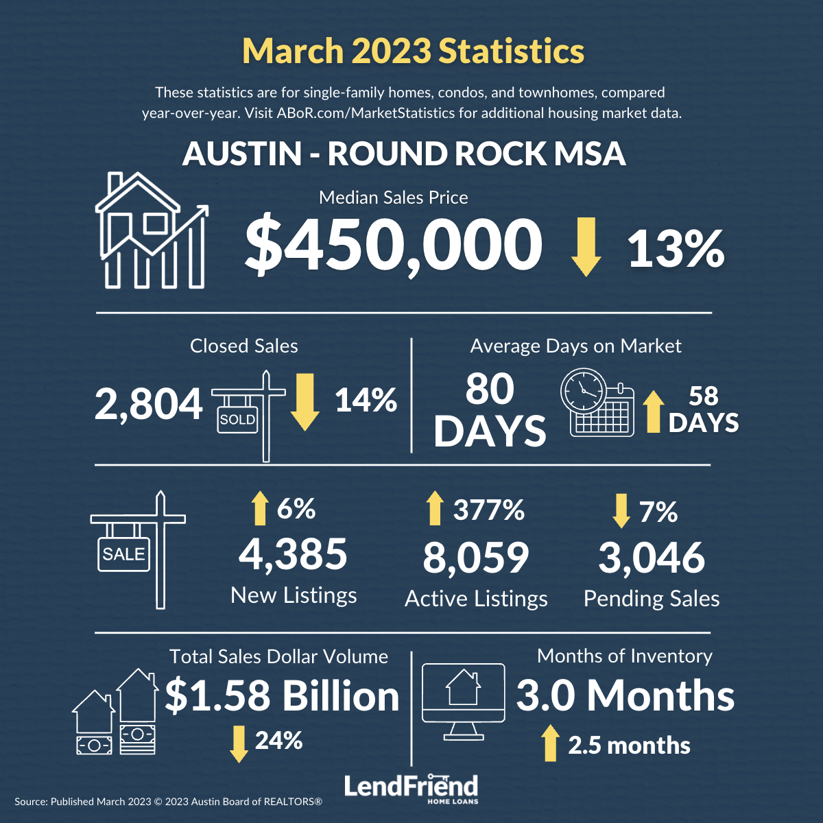 ABOR March 2023 Austin-Round Rock MSAStats 