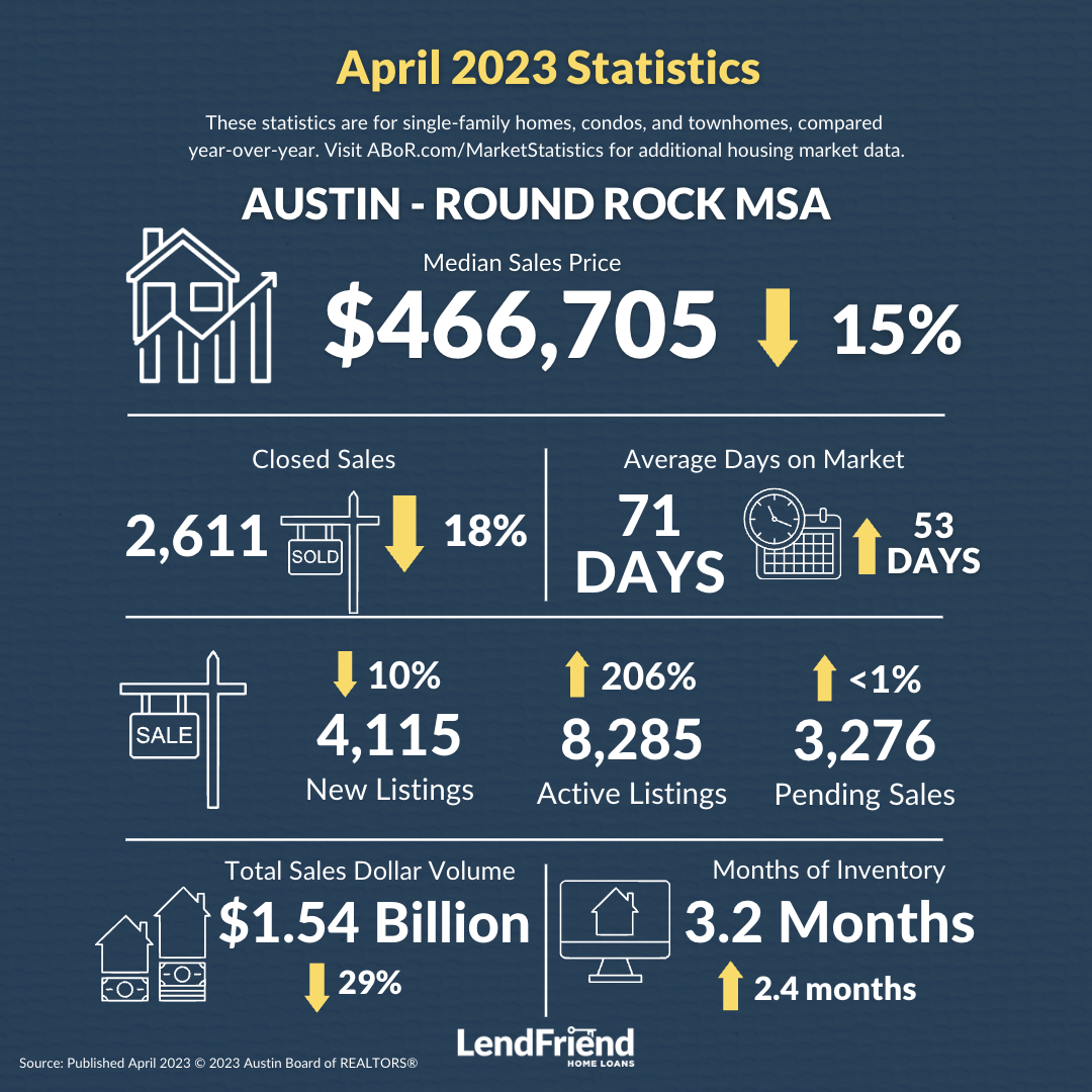 April 2023 Austin-Round Rock MSA Stats 